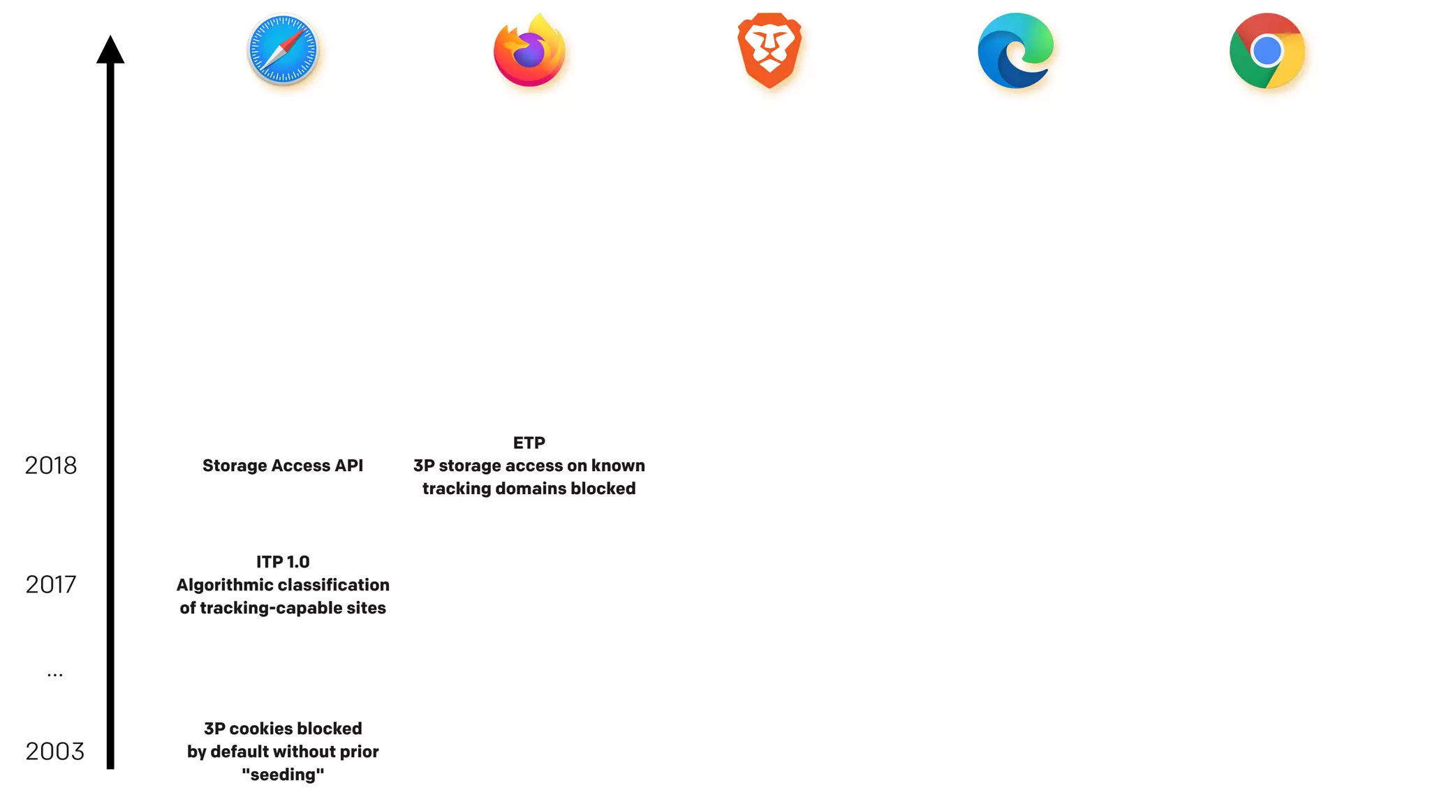 2003
3P cookies blocked
by default without prior
"seeding"
…
2017
ITP 1.0
Algorithmic classification
of tracking-capable sites
2018 Storage Access API
ETP
3P storage access on known
tracking domains blocked
 