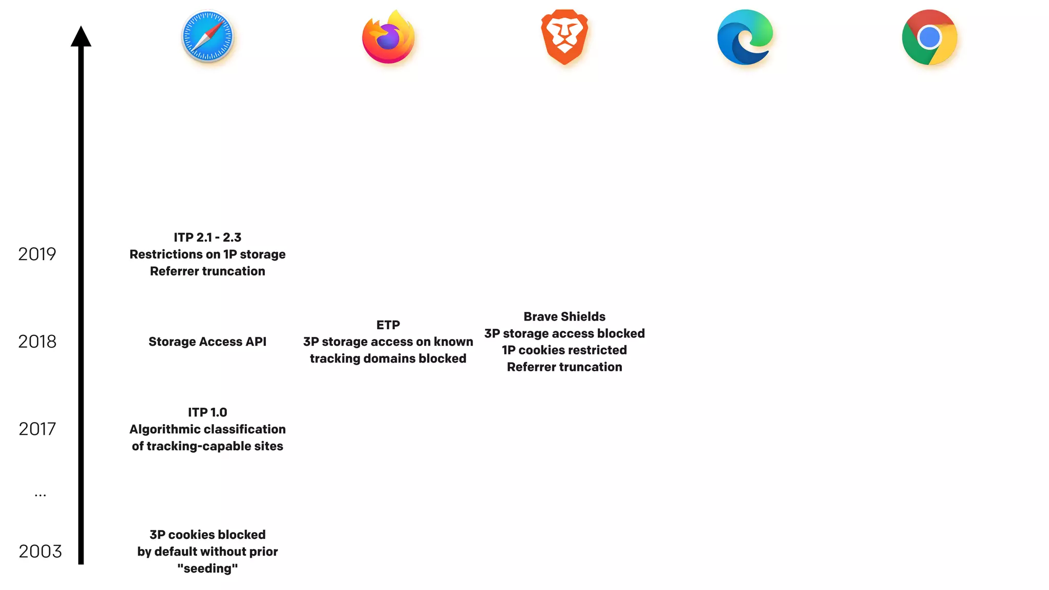 2003
3P cookies blocked
by default without prior
"seeding"
…
2017
ITP 1.0
Algorithmic classification
of tracking-capable sites
2018
2019
Storage Access API
ITP 2.1 - 2.3
Restrictions on 1P storage
Referrer truncation
ETP
3P storage access on known
tracking domains blocked
Brave Shields
3P storage access blocked
1P cookies restricted
Referrer truncation
 