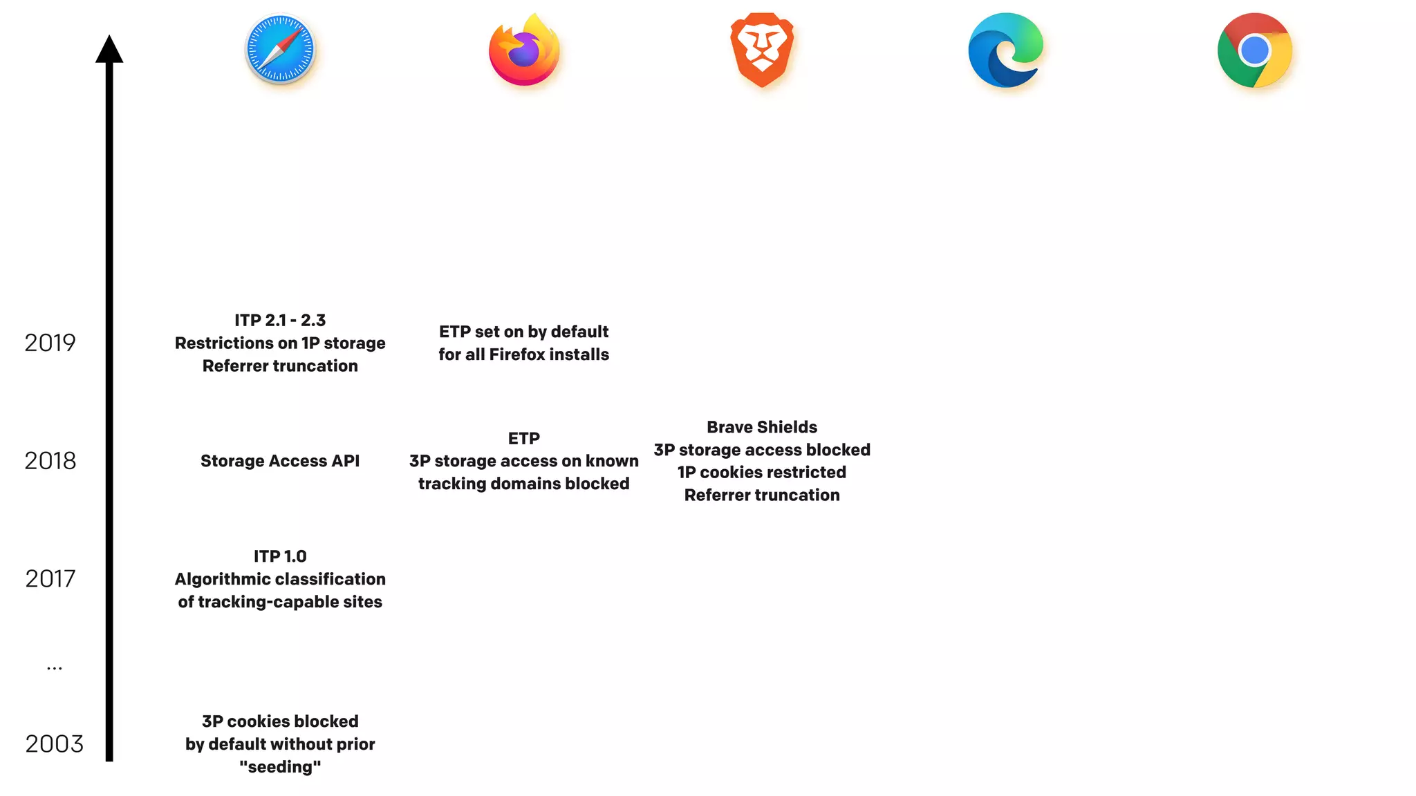 2003
3P cookies blocked
by default without prior
"seeding"
…
2017
ITP 1.0
Algorithmic classification
of tracking-capable sites
2018
2019
Storage Access API
ITP 2.1 - 2.3
Restrictions on 1P storage
Referrer truncation
ETP
3P storage access on known
tracking domains blocked
ETP set on by default
for all Firefox installs
Brave Shields
3P storage access blocked
1P cookies restricted
Referrer truncation
 