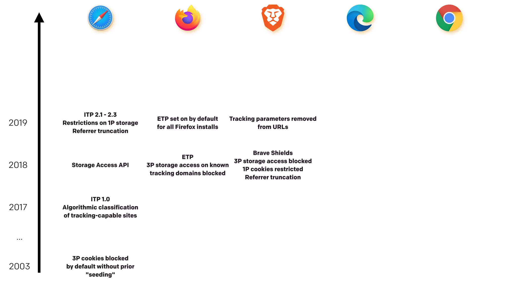 2003
3P cookies blocked
by default without prior
"seeding"
…
2017
ITP 1.0
Algorithmic classification
of tracking-capable sites
2018
2019
Storage Access API
ITP 2.1 - 2.3
Restrictions on 1P storage
Referrer truncation
ETP
3P storage access on known
tracking domains blocked
ETP set on by default
for all Firefox installs
Brave Shields
3P storage access blocked
1P cookies restricted
Referrer truncation
Tracking parameters removed
from URLs
 