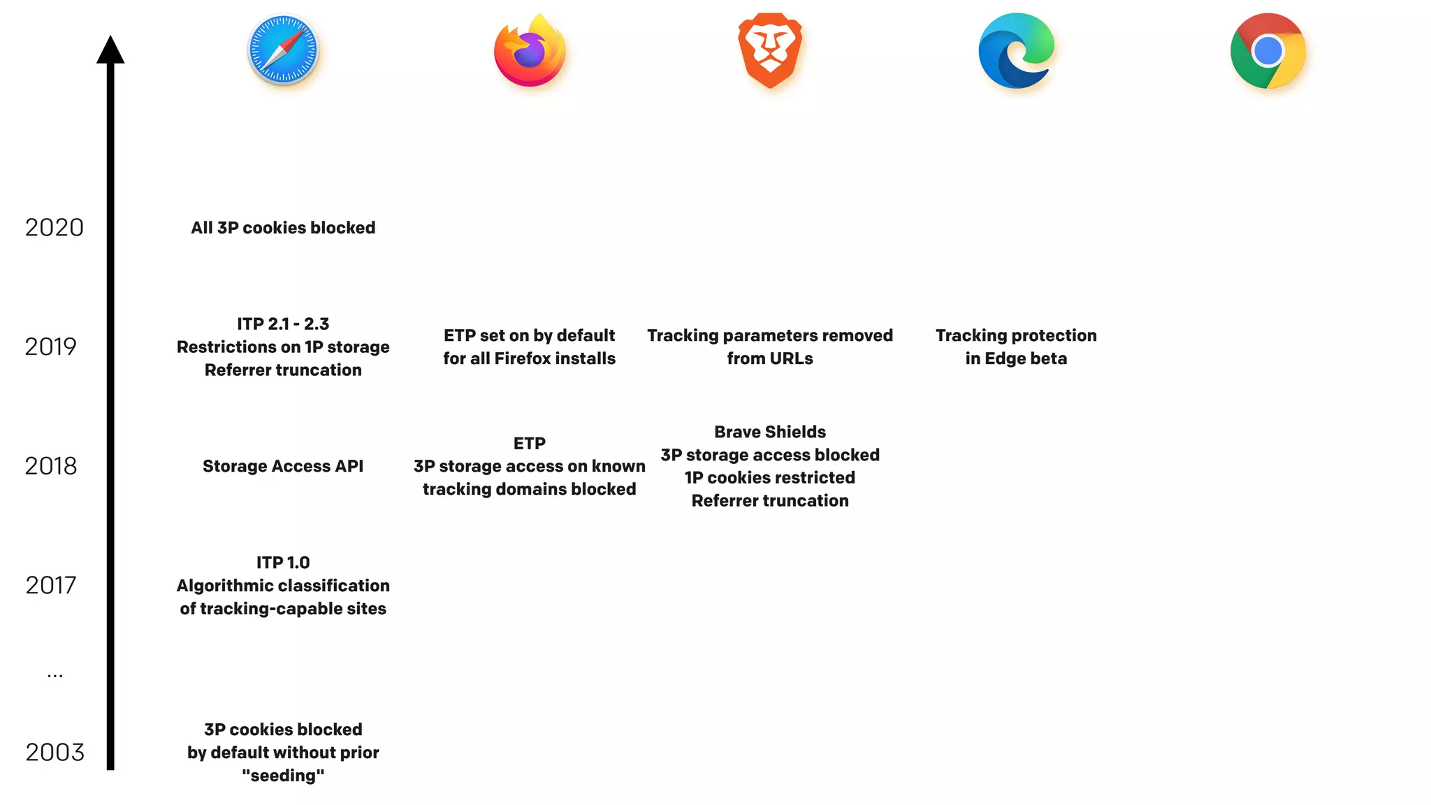 2003
3P cookies blocked
by default without prior
"seeding"
…
2017
ITP 1.0
Algorithmic classification
of tracking-capable sites
2018
2019
2020
Storage Access API
ITP 2.1 - 2.3
Restrictions on 1P storage
Referrer truncation
All 3P cookies blocked
ETP
3P storage access on known
tracking domains blocked
ETP set on by default
for all Firefox installs
Brave Shields
3P storage access blocked
1P cookies restricted
Referrer truncation
Tracking parameters removed
from URLs
Tracking protection
in Edge beta
 