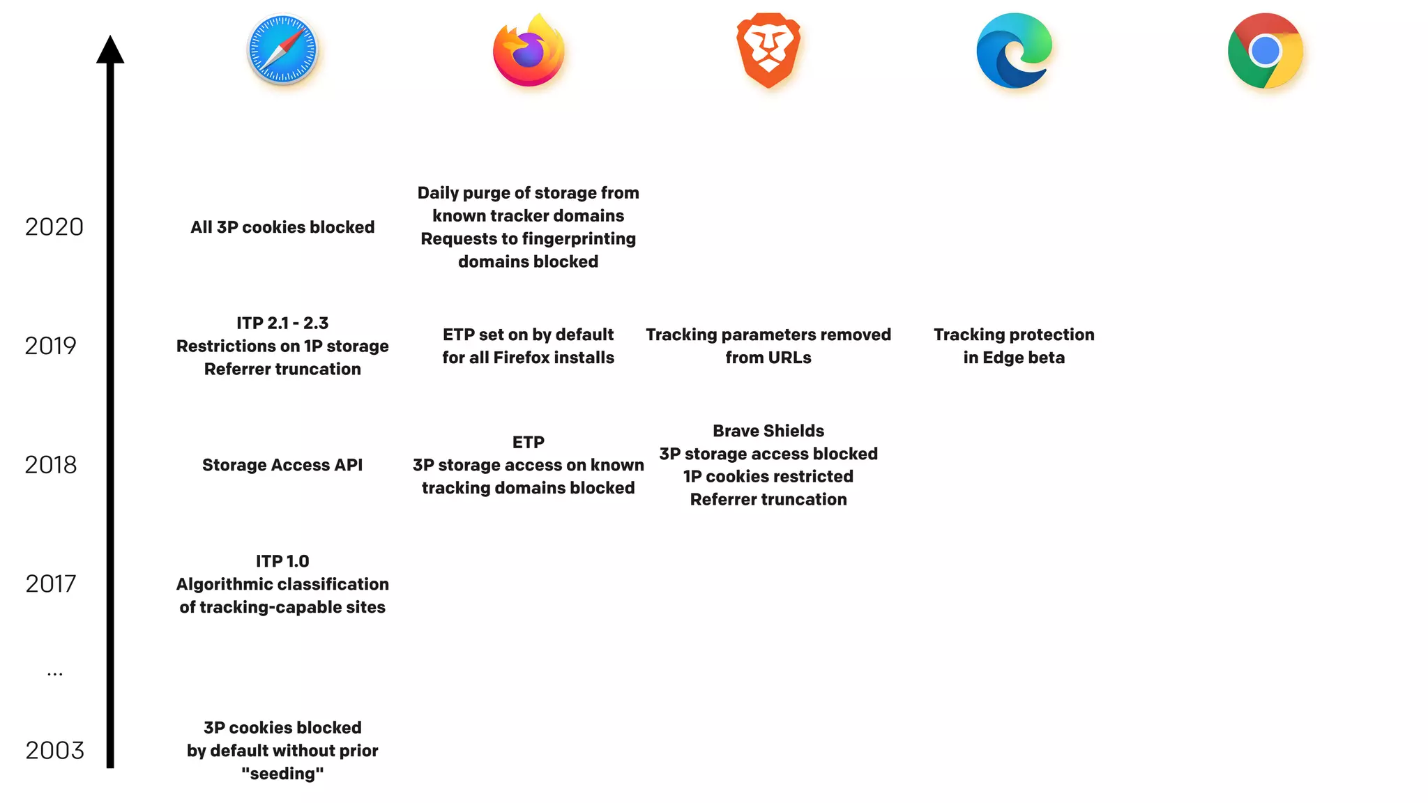 2003
3P cookies blocked
by default without prior
"seeding"
…
2017
ITP 1.0
Algorithmic classification
of tracking-capable sites
2018
2019
2020
Storage Access API
ITP 2.1 - 2.3
Restrictions on 1P storage
Referrer truncation
All 3P cookies blocked
ETP
3P storage access on known
tracking domains blocked
ETP set on by default
for all Firefox installs
Daily purge of storage from
known tracker domains
Requests to fingerprinting
domains blocked
Brave Shields
3P storage access blocked
1P cookies restricted
Referrer truncation
Tracking parameters removed
from URLs
Tracking protection
in Edge beta
 