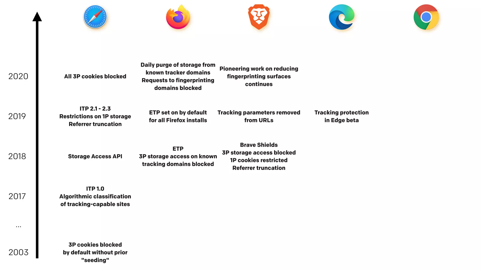 2003
3P cookies blocked
by default without prior
"seeding"
…
2017
ITP 1.0
Algorithmic classification
of tracking-capable sites
2018
2019
2020
Storage Access API
ITP 2.1 - 2.3
Restrictions on 1P storage
Referrer truncation
All 3P cookies blocked
ETP
3P storage access on known
tracking domains blocked
ETP set on by default
for all Firefox installs
Daily purge of storage from
known tracker domains
Requests to fingerprinting
domains blocked
Brave Shields
3P storage access blocked
1P cookies restricted
Referrer truncation
Tracking parameters removed
from URLs
Pioneering work on reducing
fingerprinting surfaces
continues
Tracking protection
in Edge beta
 