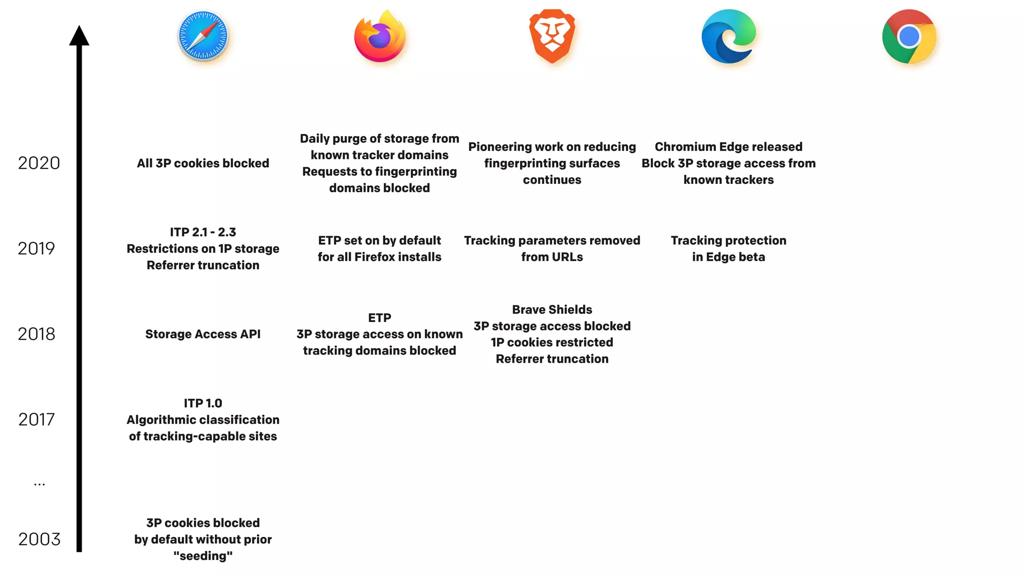 2003
3P cookies blocked
by default without prior
"seeding"
…
2017
ITP 1.0
Algorithmic classification
of tracking-capable sites
2018
2019
2020
Storage Access API
ITP 2.1 - 2.3
Restrictions on 1P storage
Referrer truncation
All 3P cookies blocked
ETP
3P storage access on known
tracking domains blocked
ETP set on by default
for all Firefox installs
Daily purge of storage from
known tracker domains
Requests to fingerprinting
domains blocked
Brave Shields
3P storage access blocked
1P cookies restricted
Referrer truncation
Tracking parameters removed
from URLs
Pioneering work on reducing
fingerprinting surfaces
continues
Tracking protection
in Edge beta
Chromium Edge released
Block 3P storage access from
known trackers
 