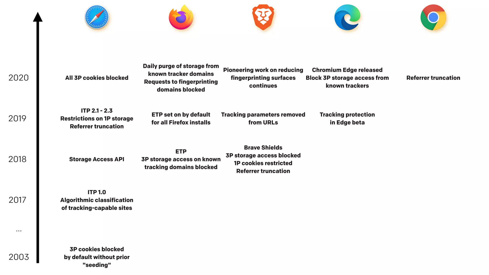 2003
3P cookies blocked
by default without prior
"seeding"
…
2017
ITP 1.0
Algorithmic classification
of tracking-capable sites
2018
2019
2020
Storage Access API
ITP 2.1 - 2.3
Restrictions on 1P storage
Referrer truncation
All 3P cookies blocked
ETP
3P storage access on known
tracking domains blocked
ETP set on by default
for all Firefox installs
Daily purge of storage from
known tracker domains
Requests to fingerprinting
domains blocked
Brave Shields
3P storage access blocked
1P cookies restricted
Referrer truncation
Tracking parameters removed
from URLs
Pioneering work on reducing
fingerprinting surfaces
continues
Tracking protection
in Edge beta
Chromium Edge released
Block 3P storage access from
known trackers
Referrer truncation
 