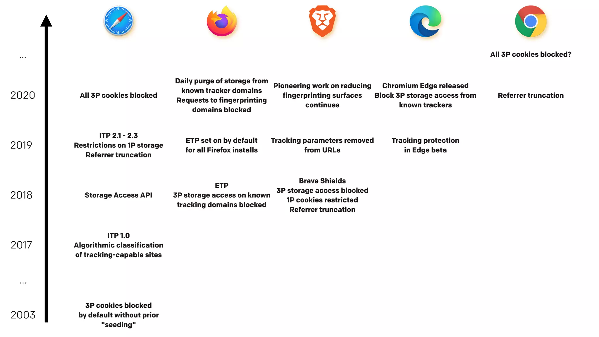 2003
3P cookies blocked
by default without prior
"seeding"
…
2017
ITP 1.0
Algorithmic classification
of tracking-capable sites
2018
2019
2020
…
Storage Access API
ITP 2.1 - 2.3
Restrictions on 1P storage
Referrer truncation
All 3P cookies blocked
ETP
3P storage access on known
tracking domains blocked
ETP set on by default
for all Firefox installs
Daily purge of storage from
known tracker domains
Requests to fingerprinting
domains blocked
Brave Shields
3P storage access blocked
1P cookies restricted
Referrer truncation
Tracking parameters removed
from URLs
Pioneering work on reducing
fingerprinting surfaces
continues
Tracking protection
in Edge beta
Chromium Edge released
Block 3P storage access from
known trackers
Referrer truncation
All 3P cookies blocked?
 