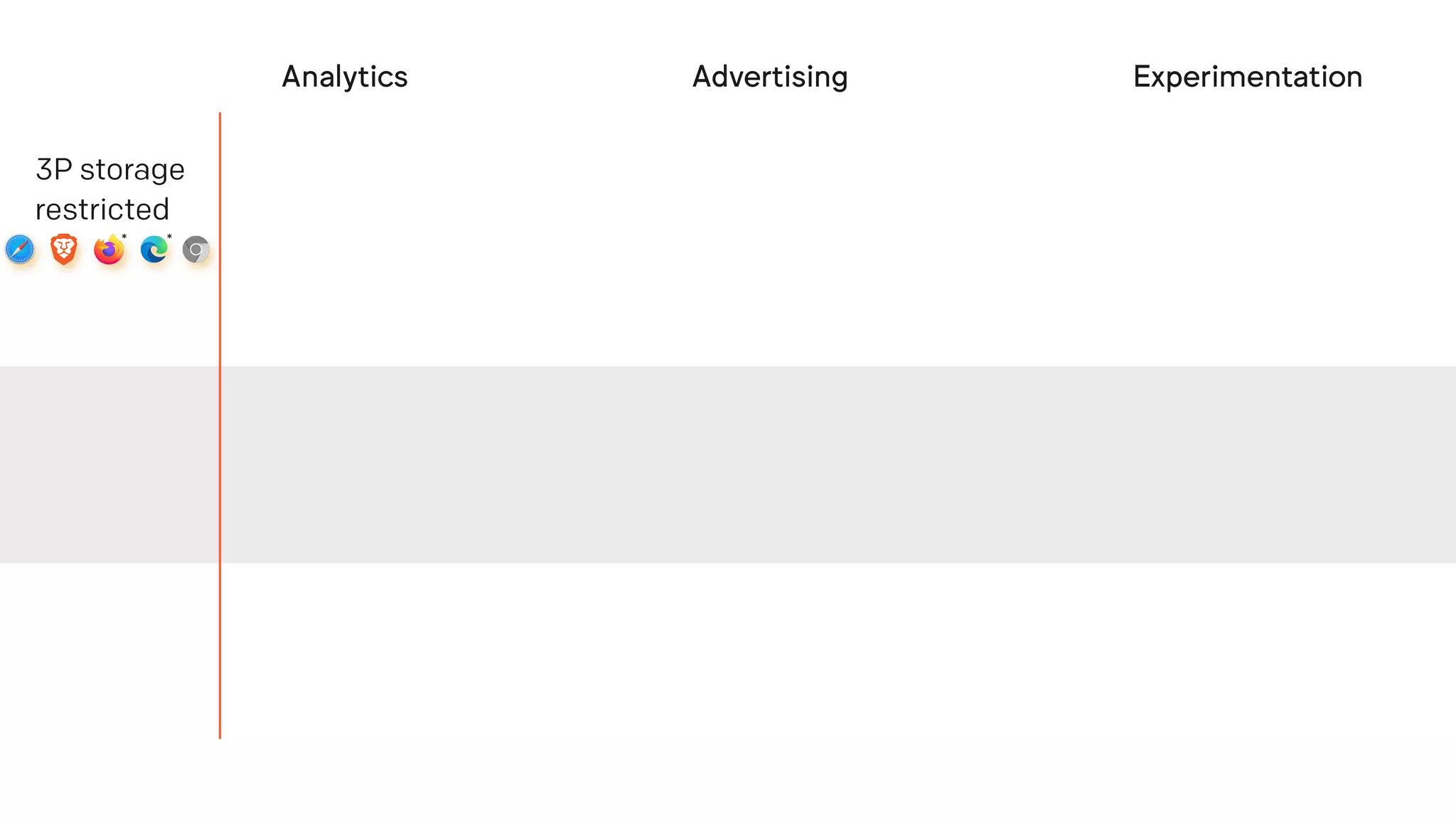 Analytics Advertising Experimentation
3P storage
restricted
* *
 