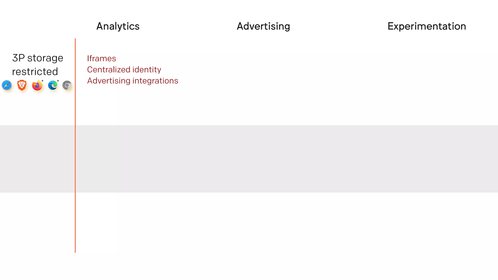 Analytics Advertising Experimentation
3P storage
restricted
* *
Iframes
Centralized identity
Advertising integrations
 