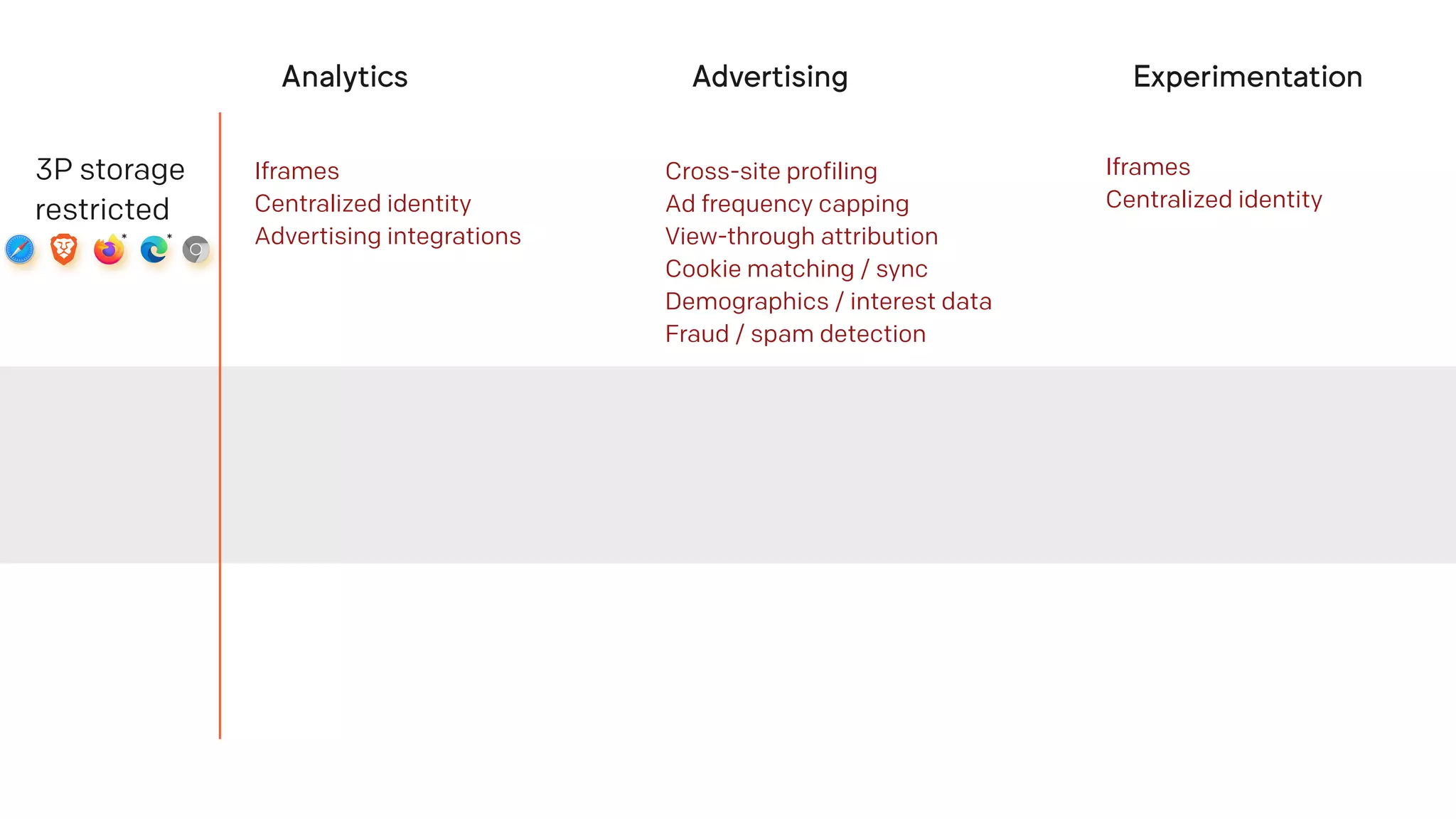 Analytics Advertising Experimentation
3P storage
restricted
* *
Iframes
Centralized identity
Advertising integrations
Cross-site profiling
Ad frequency capping
View-through attribution
Cookie matching / sync
Demographics / interest data
Fraud / spam detection
Iframes
Centralized identity
 