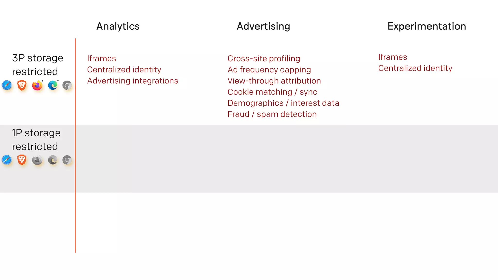 Analytics Advertising Experimentation
3P storage
restricted
* *
Iframes
Centralized identity
Advertising integrations
Cross-site profiling
Ad frequency capping
View-through attribution
Cookie matching / sync
Demographics / interest data
Fraud / spam detection
Iframes
Centralized identity
1P storage
restricted
 