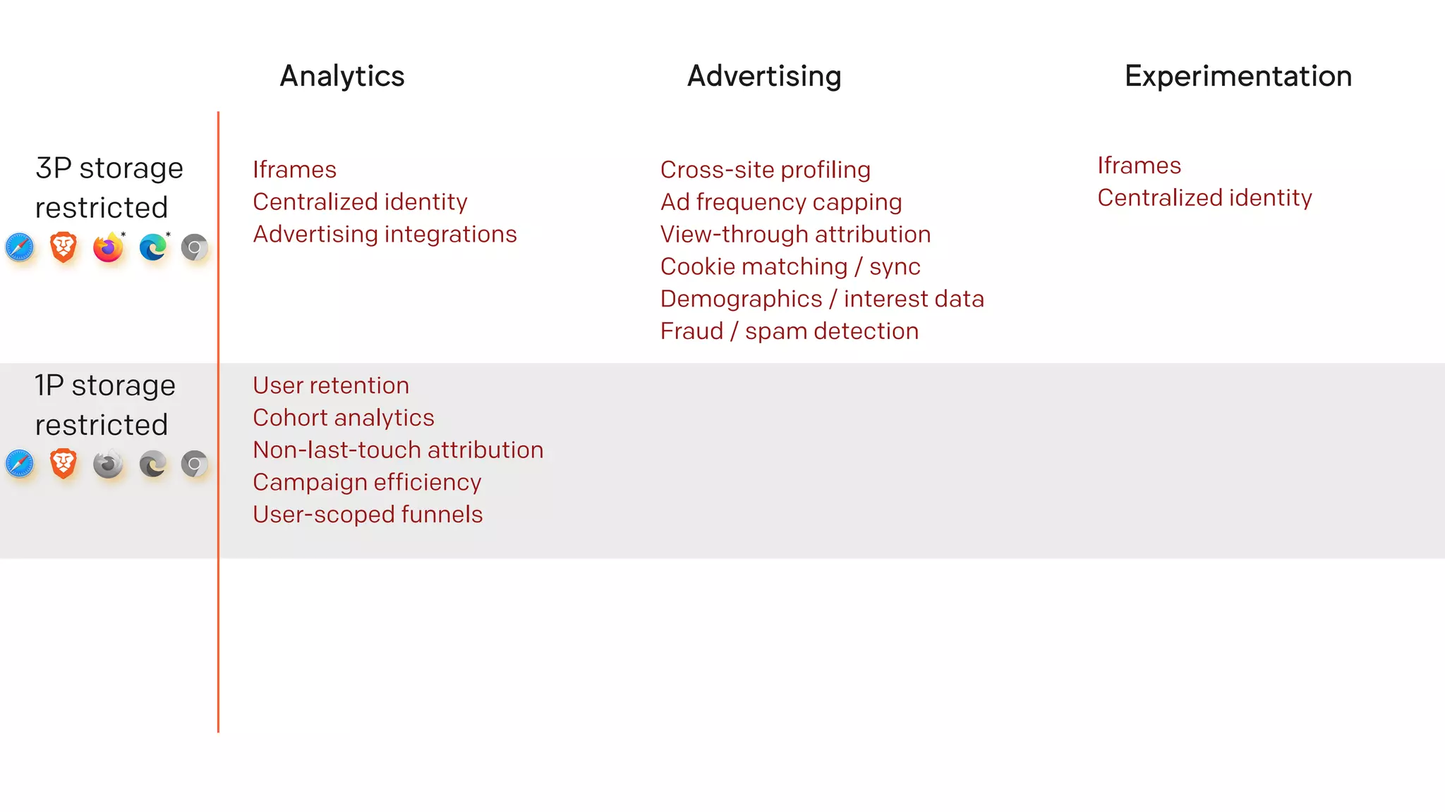 Analytics Advertising Experimentation
3P storage
restricted
* *
Iframes
Centralized identity
Advertising integrations
Cross-site profiling
Ad frequency capping
View-through attribution
Cookie matching / sync
Demographics / interest data
Fraud / spam detection
Iframes
Centralized identity
1P storage
restricted
User retention
Cohort analytics
Non-last-touch attribution
Campaign efficiency
User-scoped funnels
 