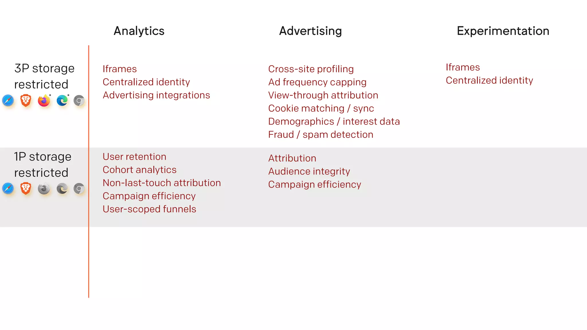 Analytics Advertising Experimentation
3P storage
restricted
* *
Iframes
Centralized identity
Advertising integrations
Cross-site profiling
Ad frequency capping
View-through attribution
Cookie matching / sync
Demographics / interest data
Fraud / spam detection
Iframes
Centralized identity
1P storage
restricted
User retention
Cohort analytics
Non-last-touch attribution
Campaign efficiency
User-scoped funnels
Attribution
Audience integrity
Campaign efficiency
 