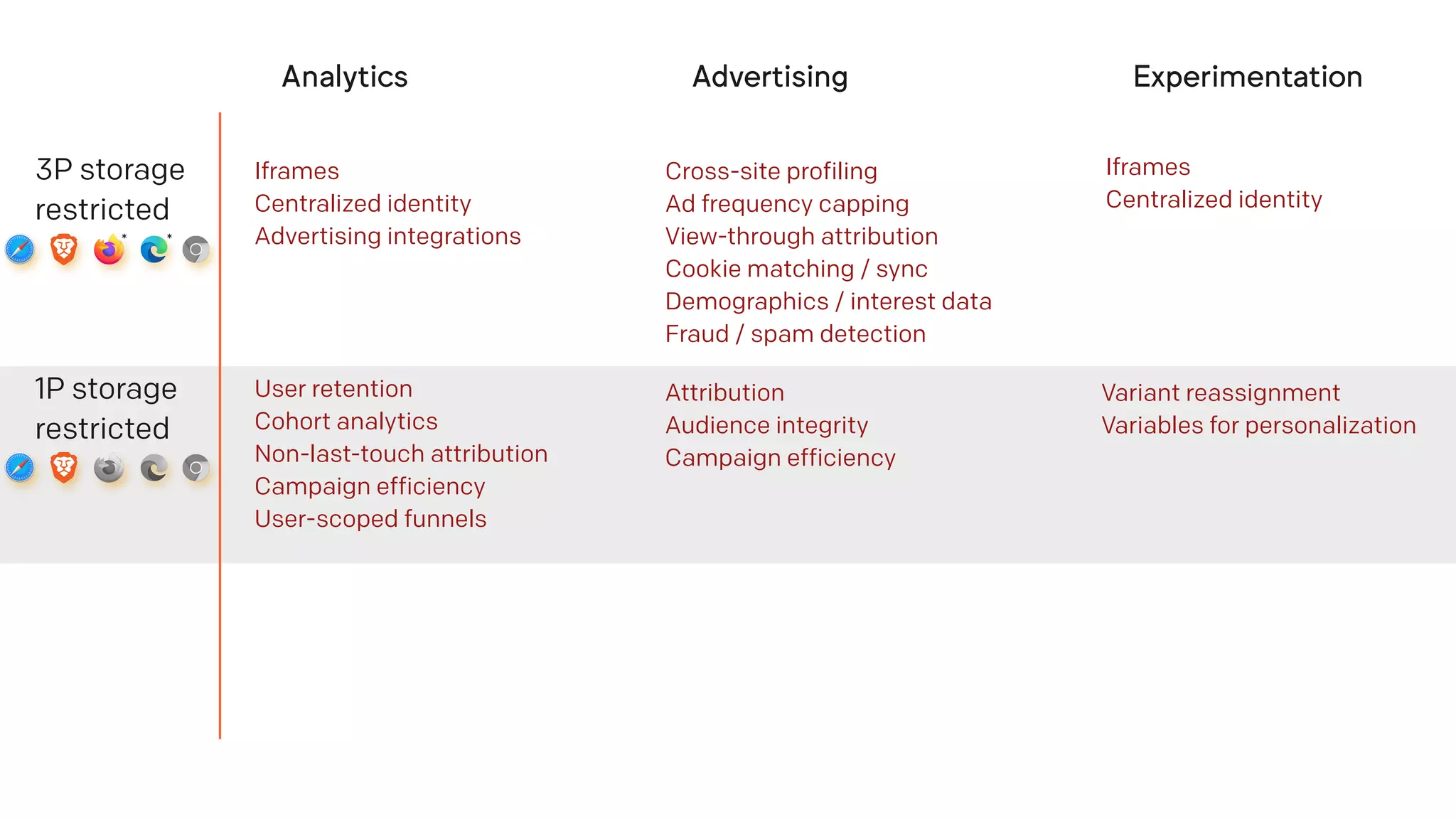 Analytics Advertising Experimentation
3P storage
restricted
* *
Iframes
Centralized identity
Advertising integrations
Cross-site profiling
Ad frequency capping
View-through attribution
Cookie matching / sync
Demographics / interest data
Fraud / spam detection
Iframes
Centralized identity
1P storage
restricted
User retention
Cohort analytics
Non-last-touch attribution
Campaign efficiency
User-scoped funnels
Attribution
Audience integrity
Campaign efficiency
Variant reassignment
Variables for personalization
 