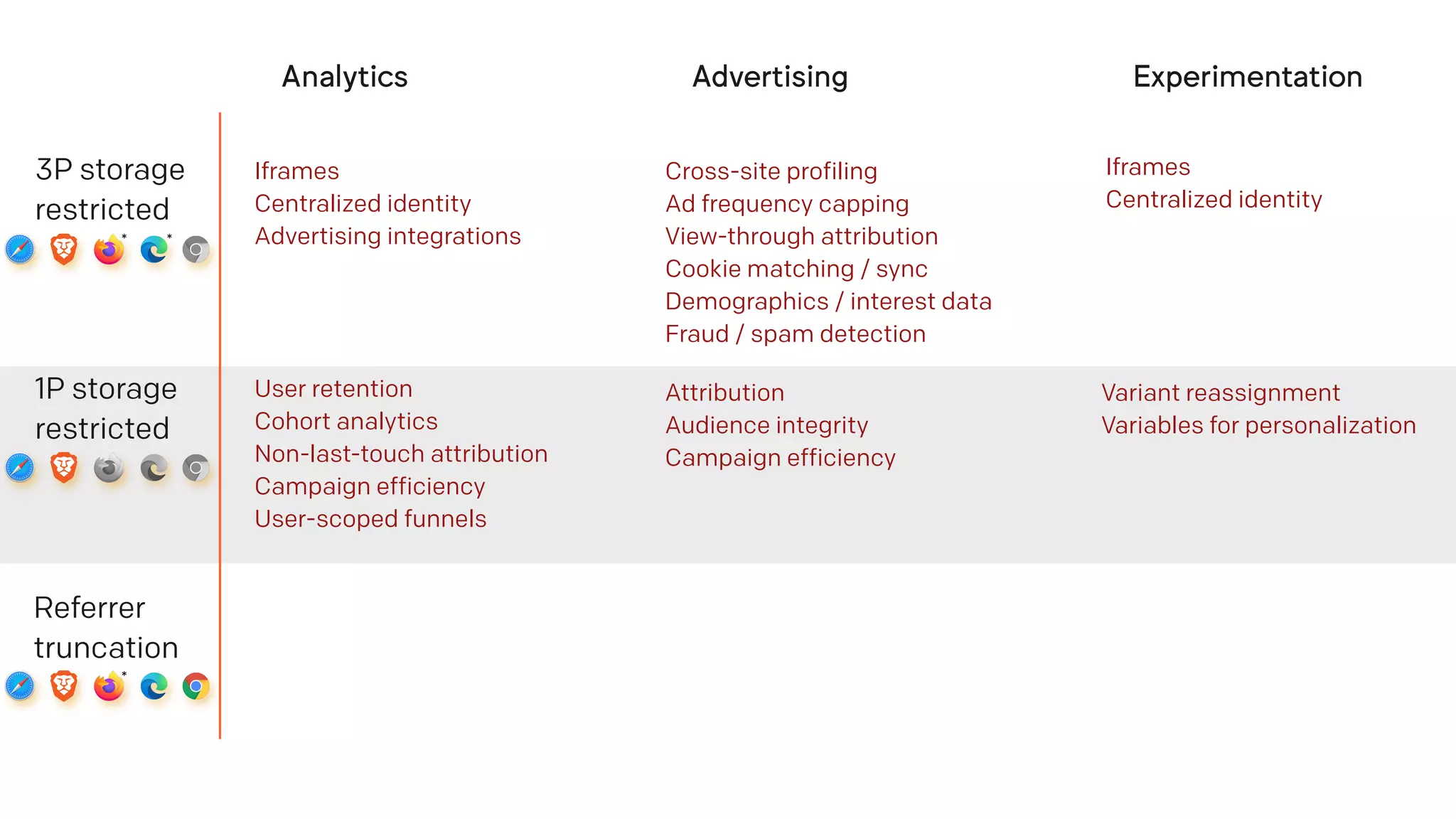Analytics Advertising Experimentation
3P storage
restricted
* *
Iframes
Centralized identity
Advertising integrations
Cross-site profiling
Ad frequency capping
View-through attribution
Cookie matching / sync
Demographics / interest data
Fraud / spam detection
Iframes
Centralized identity
1P storage
restricted
User retention
Cohort analytics
Non-last-touch attribution
Campaign efficiency
User-scoped funnels
Attribution
Audience integrity
Campaign efficiency
Variant reassignment
Variables for personalization
Referrer
truncation
*
 