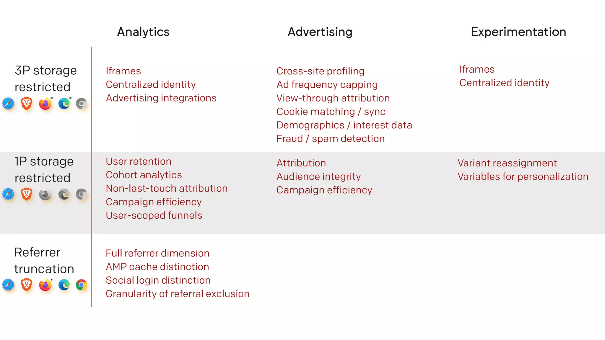 Analytics Advertising Experimentation
3P storage
restricted
* *
Iframes
Centralized identity
Advertising integrations
Cross-site profiling
Ad frequency capping
View-through attribution
Cookie matching / sync
Demographics / interest data
Fraud / spam detection
Iframes
Centralized identity
1P storage
restricted
User retention
Cohort analytics
Non-last-touch attribution
Campaign efficiency
User-scoped funnels
Attribution
Audience integrity
Campaign efficiency
Variant reassignment
Variables for personalization
Referrer
truncation
*
Full referrer dimension
AMP cache distinction
Social login distinction
Granularity of referral exclusion
 