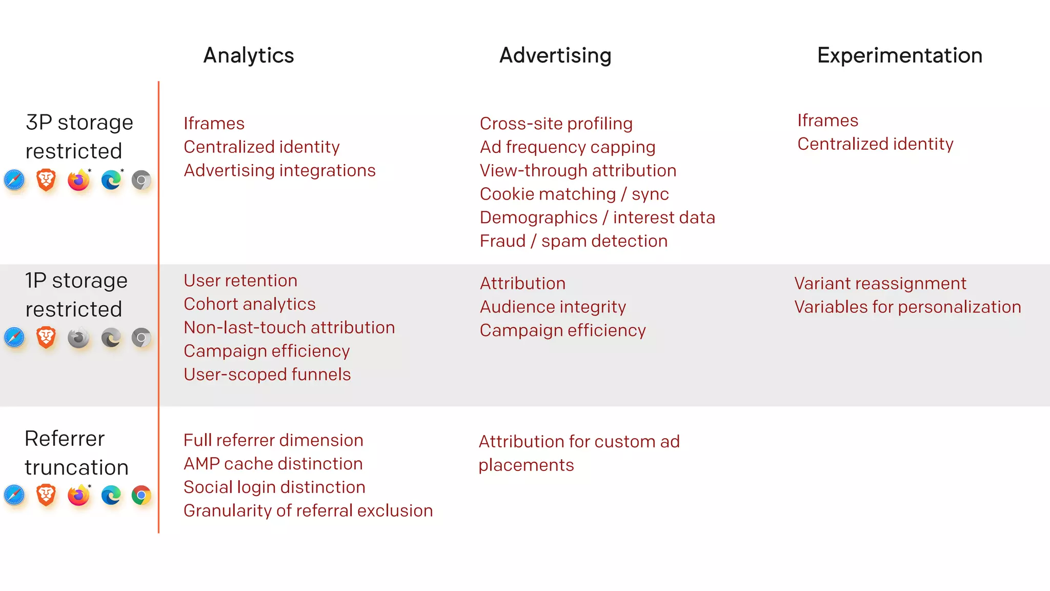 Analytics Advertising Experimentation
3P storage
restricted
* *
Iframes
Centralized identity
Advertising integrations
Cross-site profiling
Ad frequency capping
View-through attribution
Cookie matching / sync
Demographics / interest data
Fraud / spam detection
Iframes
Centralized identity
1P storage
restricted
User retention
Cohort analytics
Non-last-touch attribution
Campaign efficiency
User-scoped funnels
Attribution
Audience integrity
Campaign efficiency
Variant reassignment
Variables for personalization
Referrer
truncation
*
Full referrer dimension
AMP cache distinction
Social login distinction
Granularity of referral exclusion
Attribution for custom ad
placements
 