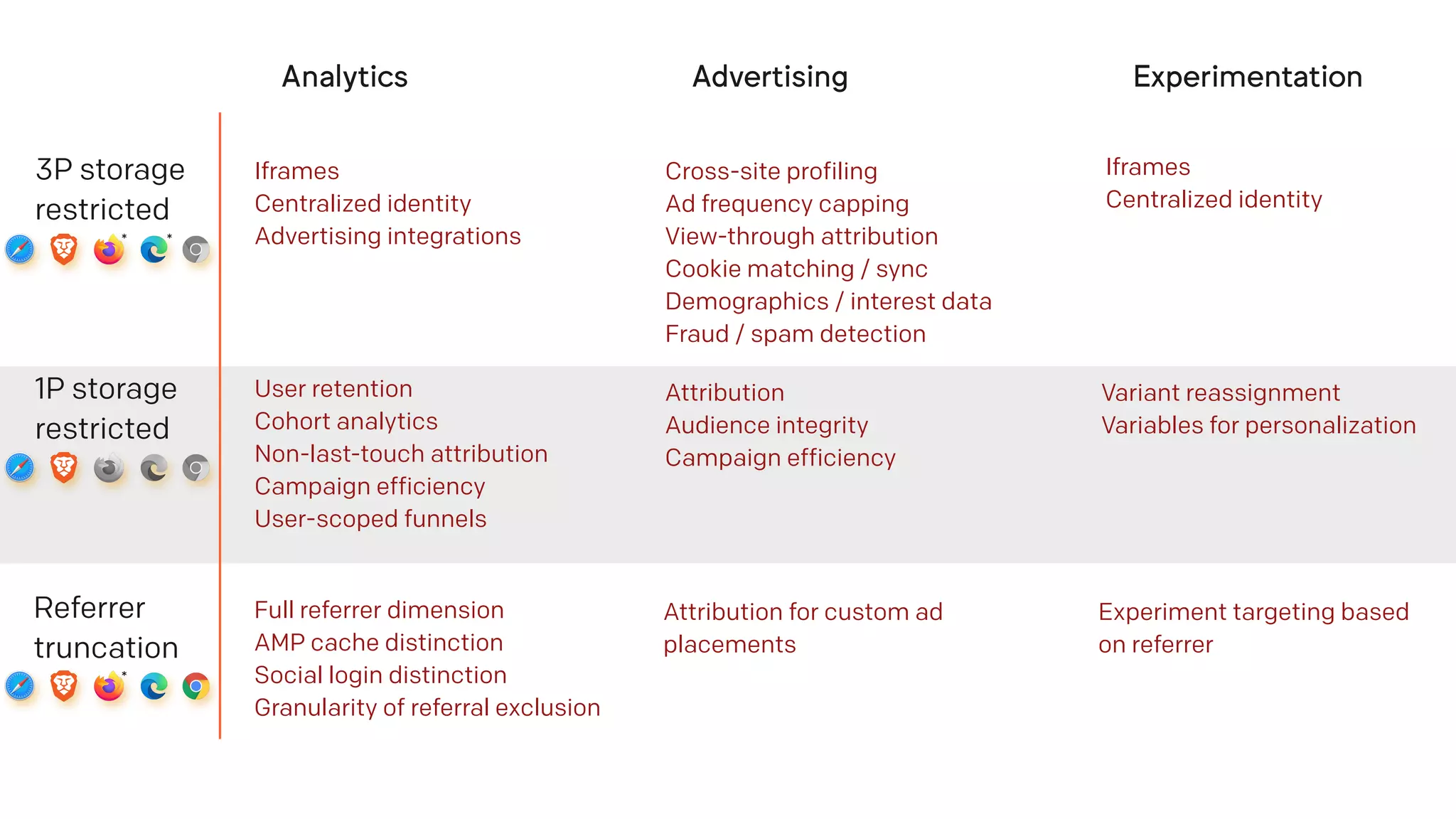 Analytics Advertising Experimentation
3P storage
restricted
* *
Iframes
Centralized identity
Advertising integrations
Cross-site profiling
Ad frequency capping
View-through attribution
Cookie matching / sync
Demographics / interest data
Fraud / spam detection
Iframes
Centralized identity
1P storage
restricted
User retention
Cohort analytics
Non-last-touch attribution
Campaign efficiency
User-scoped funnels
Attribution
Audience integrity
Campaign efficiency
Variant reassignment
Variables for personalization
Referrer
truncation
*
Full referrer dimension
AMP cache distinction
Social login distinction
Granularity of referral exclusion
Attribution for custom ad
placements
Experiment targeting based
on referrer
 