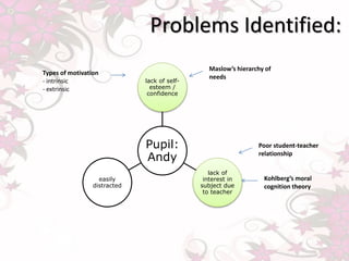 Pupil:
Andy
lack of self-
esteem /
confidence
lack of
interest in
subject due
to teacher
easily
distracted
Types of motivation
- intrinsic
- extrinsic
Kohlberg’s moral
cognition theory
Maslow’s hierarchy of
needs
Poor student-teacher
relationship
Problems Identified:
 