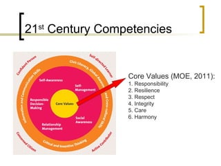21st Century Competencies


                 Core Values (MOE, 2011):
                 1. Responsibility
                 2. Resilience
                 3. Respect
                 4. Integrity
                 5. Care
                 6. Harmony
 