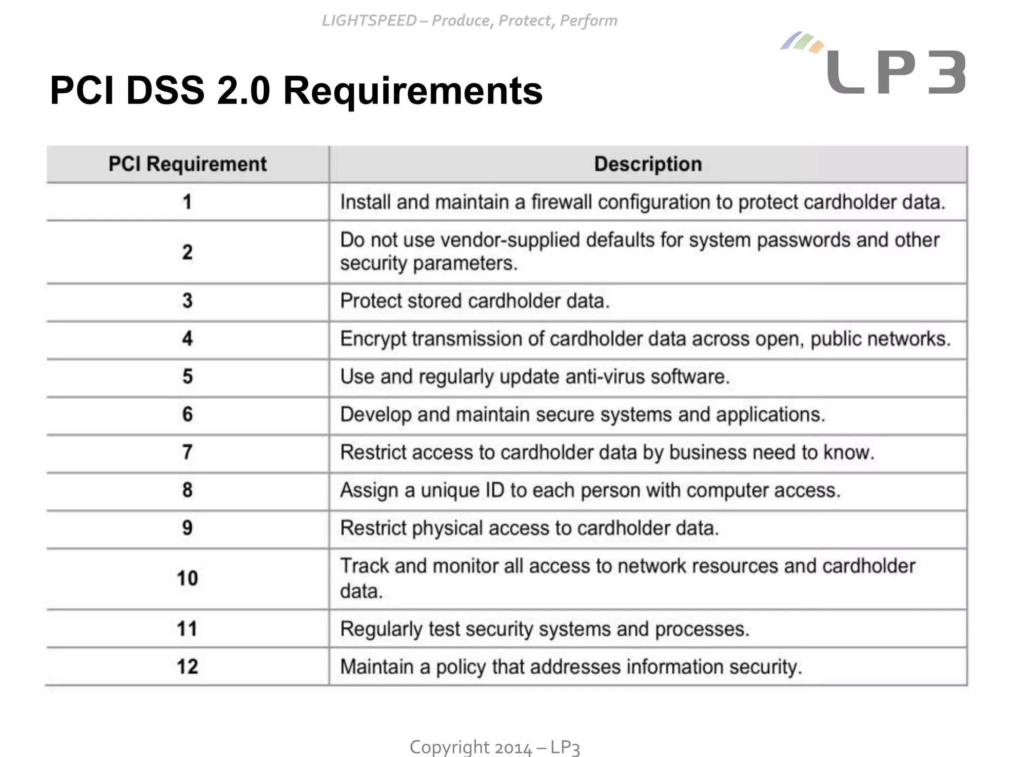 Copyright 2014 – LP3
PCI DSS 2.0 Requirements
 
