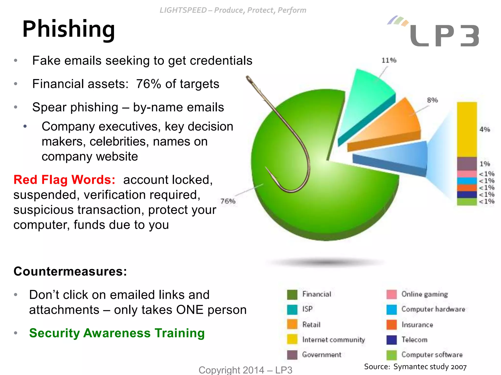 Copyright 2014 – LP3
Phishing
• Fake emails seeking to get credentials
• Financial assets: 76% of targets
• Spear phishing – by-name emails
• Company executives, key decision
makers, celebrities, names on
company website
Red Flag Words: account locked,
suspended, verification required,
suspicious transaction, protect your
computer, funds due to you
Countermeasures:
• Don’t click on emailed links and
attachments – only takes ONE person
• Security Awareness Training
Source: Symantec study 2007
 