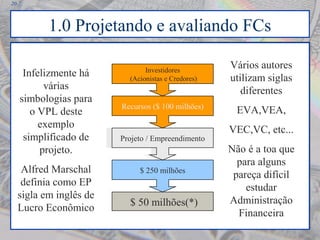 20-7
1.0 Projetando e avaliando FCs
Projeto / EmpreendimentoProjeto / Empreendimento
$ 50 milhões(*)
Infelizmente há
várias
simbologias para
o VPL deste
exemplo
simplificado de
projeto.
Alfred Marschal
definia como EP
sigla em inglês de
Lucro Econômico
Vários autores
utilizam siglas
diferentes
EVA,VEA,
VEC,VC, etc...
Não é a toa que
para alguns
pareça difícil
estudar
Administração
Financeira
$ 250 milhões
Recursos ($ 100 milhões)
Projeto / Empreendimento
Investidores
(Acionistas e Credores)
 