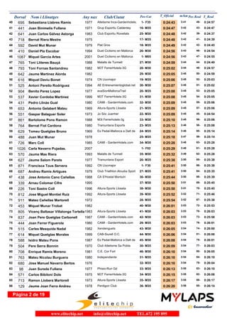 Dorsal Nom i Llinatges Any nax Club/Ciutat T_Oficial m/kmPos-Cat T_RealPos Real
695 Sebastiana Llabres Ramis 1977 Atletism...