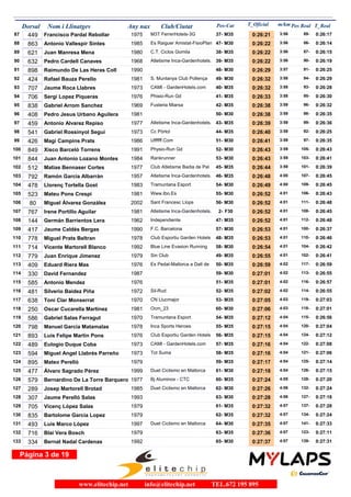 Dorsal Nom i Llinatges Any nax Club/Ciutat T_Oficial m/kmPos-Cat T_RealPos Real
449 Francisco Pardal Rebollar 1975 M3T Fer...
