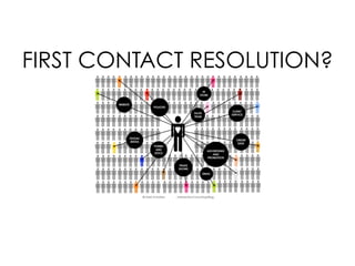 FIRST CONTACT RESOLUTION?
 