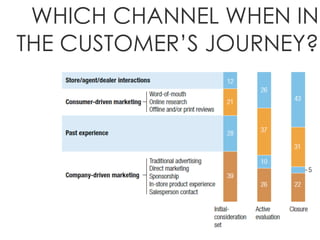 WHICH CHANNEL WHEN IN
THE CUSTOMER’S JOURNEY?
 