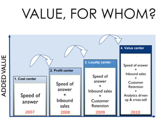 VALUE, FOR WHOM?
ADDED VALUE




                                                    Speed of answer
                                                           +
                                                     Inbound sales
                                      Speed of             +
                                       answer          Customer
                         Speed of         +            Retention
                          answer    Inbound sales          +
              Speed of       +            +         Analytics driven
                         Inbound      Customer       up & cross-sell
               answer
                           sales      Retention
 