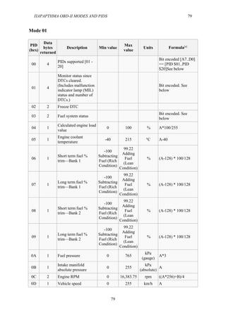 ΠΑΡΑΡΤΗΜΑ OBD-II MODES AND PIDS 79
79
Mode 01
PID
(hex)
Data
bytes
returned
Description Min value
Max
value
Units Formula[a]
00 4
PIDs supported [01 -
20]
Bit encoded [A7..D0]
== [PID $01..PID
$20]See below
01 4
Monitor status since
DTCs cleared.
(Includes malfunction
indicator lamp (MIL)
status and number of
DTCs.)
Bit encoded. See
below
02 2 Freeze DTC
03 2 Fuel system status
Bit encoded. See
below
04 1
Calculated engine load
value
0 100 % A*100/255
05 1
Engine coolant
temperature
-40 215 °C A-40
06 1
Short term fuel %
trim—Bank 1
-100
Subtracting
Fuel (Rich
Condition)
99.22
Adding
Fuel
(Lean
Condition)
% (A-128) * 100/128
07 1
Long term fuel %
trim—Bank 1
-100
Subtracting
Fuel (Rich
Condition)
99.22
Adding
Fuel
(Lean
Condition)
% (A-128) * 100/128
08 1
Short term fuel %
trim—Bank 2
-100
Subtracting
Fuel (Rich
Condition)
99.22
Adding
Fuel
(Lean
Condition)
% (A-128) * 100/128
09 1
Long term fuel %
trim—Bank 2
-100
Subtracting
Fuel (Rich
Condition)
99.22
Adding
Fuel
(Lean
Condition)
% (A-128) * 100/128
0A 1 Fuel pressure 0 765
kPa
(gauge)
A*3
0B 1
Intake manifold
absolute pressure
0 255
kPa
(absolute)
A
0C 2 Engine RPM 0 16,383.75 rpm ((A*256)+B)/4
0D 1 Vehicle speed 0 255 km/h A
 