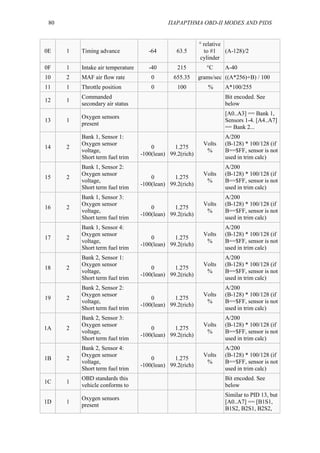 80 ΠΑΡΑΡΤΗΜΑ OBD-II MODES AND PIDS
0E 1 Timing advance -64 63.5
° relative
to #1
cylinder
(A-128)/2
0F 1 Intake air temperature -40 215 °C A-40
10 2 MAF air flow rate 0 655.35 grams/sec ((A*256)+B) / 100
11 1 Throttle position 0 100 % A*100/255
12 1
Commanded
secondary air status
Bit encoded. See
below
13 1
Oxygen sensors
present
[A0..A3] == Bank 1,
Sensors 1-4. [A4..A7]
== Bank 2...
14 2
Bank 1, Sensor 1:
Oxygen sensor
voltage,
Short term fuel trim
0
-100(lean)
1.275
99.2(rich)
Volts
%
A/200
(B-128) * 100/128 (if
B==$FF, sensor is not
used in trim calc)
15 2
Bank 1, Sensor 2:
Oxygen sensor
voltage,
Short term fuel trim
0
-100(lean)
1.275
99.2(rich)
Volts
%
A/200
(B-128) * 100/128 (if
B==$FF, sensor is not
used in trim calc)
16 2
Bank 1, Sensor 3:
Oxygen sensor
voltage,
Short term fuel trim
0
-100(lean)
1.275
99.2(rich)
Volts
%
A/200
(B-128) * 100/128 (if
B==$FF, sensor is not
used in trim calc)
17 2
Bank 1, Sensor 4:
Oxygen sensor
voltage,
Short term fuel trim
0
-100(lean)
1.275
99.2(rich)
Volts
%
A/200
(B-128) * 100/128 (if
B==$FF, sensor is not
used in trim calc)
18 2
Bank 2, Sensor 1:
Oxygen sensor
voltage,
Short term fuel trim
0
-100(lean)
1.275
99.2(rich)
Volts
%
A/200
(B-128) * 100/128 (if
B==$FF, sensor is not
used in trim calc)
19 2
Bank 2, Sensor 2:
Oxygen sensor
voltage,
Short term fuel trim
0
-100(lean)
1.275
99.2(rich)
Volts
%
A/200
(B-128) * 100/128 (if
B==$FF, sensor is not
used in trim calc)
1A 2
Bank 2, Sensor 3:
Oxygen sensor
voltage,
Short term fuel trim
0
-100(lean)
1.275
99.2(rich)
Volts
%
A/200
(B-128) * 100/128 (if
B==$FF, sensor is not
used in trim calc)
1B 2
Bank 2, Sensor 4:
Oxygen sensor
voltage,
Short term fuel trim
0
-100(lean)
1.275
99.2(rich)
Volts
%
A/200
(B-128) * 100/128 (if
B==$FF, sensor is not
used in trim calc)
1C 1
OBD standards this
vehicle conforms to
Bit encoded. See
below
1D 1
Oxygen sensors
present
Similar to PID 13, but
[A0..A7] == [B1S1,
B1S2, B2S1, B2S2,
 