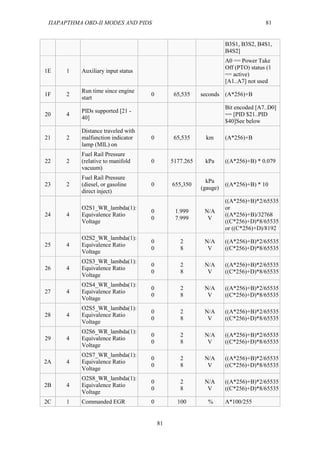 ΠΑΡΑΡΤΗΜΑ OBD-II MODES AND PIDS 81
81
B3S1, B3S2, B4S1,
B4S2]
1E 1 Auxiliary input status
A0 == Power Take
Off (PTO) status (1
== active)
[A1..A7] not used
1F 2
Run time since engine
start
0 65,535 seconds (A*256)+B
20 4
PIDs supported [21 -
40]
Bit encoded [A7..D0]
== [PID $21..PID
$40]See below
21 2
Distance traveled with
malfunction indicator
lamp (MIL) on
0 65,535 km (A*256)+B
22 2
Fuel Rail Pressure
(relative to manifold
vacuum)
0 5177.265 kPa ((A*256)+B) * 0.079
23 2
Fuel Rail Pressure
(diesel, or gasoline
direct inject)
0 655,350
kPa
(gauge)
((A*256)+B) * 10
24 4
O2S1_WR_lambda(1):
Equivalence Ratio
Voltage
0
0
1.999
7.999
N/A
V
((A*256)+B)*2/65535
or
((A*256)+B)/32768
((C*256)+D)*8/65535
or ((C*256)+D)/8192
25 4
O2S2_WR_lambda(1):
Equivalence Ratio
Voltage
0
0
2
8
N/A
V
((A*256)+B)*2/65535
((C*256)+D)*8/65535
26 4
O2S3_WR_lambda(1):
Equivalence Ratio
Voltage
0
0
2
8
N/A
V
((A*256)+B)*2/65535
((C*256)+D)*8/65535
27 4
O2S4_WR_lambda(1):
Equivalence Ratio
Voltage
0
0
2
8
N/A
V
((A*256)+B)*2/65535
((C*256)+D)*8/65535
28 4
O2S5_WR_lambda(1):
Equivalence Ratio
Voltage
0
0
2
8
N/A
V
((A*256)+B)*2/65535
((C*256)+D)*8/65535
29 4
O2S6_WR_lambda(1):
Equivalence Ratio
Voltage
0
0
2
8
N/A
V
((A*256)+B)*2/65535
((C*256)+D)*8/65535
2A 4
O2S7_WR_lambda(1):
Equivalence Ratio
Voltage
0
0
2
8
N/A
V
((A*256)+B)*2/65535
((C*256)+D)*8/65535
2B 4
O2S8_WR_lambda(1):
Equivalence Ratio
Voltage
0
0
2
8
N/A
V
((A*256)+B)*2/65535
((C*256)+D)*8/65535
2C 1 Commanded EGR 0 100 % A*100/255
 