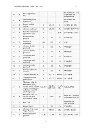 ΠΑΡΑΡΤΗΜΑ OBD-II MODES AND PIDS 83
83
40 4
PIDs supported [41 -
60]
Bit encoded [A7..D0]
== [PID $41..PID
$60]See below
41 4
Monitor status this
drive cycle
Bit encoded. See
below
42 2
Control module
voltage
0 65.535 V ((A*256)+B)/1000
43 2 Absolute load value 0 25,700 % ((A*256)+B)*100/255
44 2
Fuel/Air commanded
equivalence ratio
0 2 N/A ((A*256)+B)/32768
45 1
Relative throttle
position
0 100 % A*100/255
46 1
Ambient air
temperature
-40 215 °C A-40
47 1
Absolute throttle
position B
0 100 % A*100/255
48 1
Absolute throttle
position C
0 100 % A*100/255
49 1
Accelerator pedal
position D
0 100 % A*100/255
4A 1
Accelerator pedal
position E
0 100 % A*100/255
4B 1
Accelerator pedal
position F
0 100 % A*100/255
4C 1
Commanded throttle
actuator
0 100 % A*100/255
4D 2 Time run with MIL on 0 65,535 minutes (A*256)+B
4E 2
Time since trouble
codes cleared
0 65,535 minutes (A*256)+B
4F 4
Maximum value for
equivalence ratio,
oxygen sensor voltage,
oxygen sensor current,
and intake manifold
absolute pressure
0, 0, 0, 0
255, 255,
255, 2550
, V, mA,
kPa
A, B, C, D*10
50 4
Maximum value for
air flow rate from
mass air flow sensor
0 2550 g/s
A*10, B, C, and D are
reserved for future use
51 1 Fuel Type
From fuel type
table see below
52 1 Ethanol fuel % 0 100 % A*100/255
53 2
Absolute Evap system
Vapor Pressure
0 327.675 kPa ((A*256)+B)/200
54 2
Evap system vapor
pressure
-32,767 32,768 Pa ((A*256)+B)-32767
 