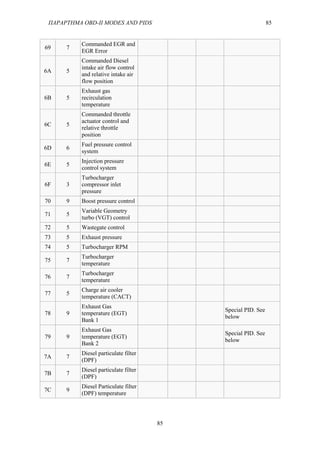 ΠΑΡΑΡΤΗΜΑ OBD-II MODES AND PIDS 85
85
69 7
Commanded EGR and
EGR Error
6A 5
Commanded Diesel
intake air flow control
and relative intake air
flow position
6B 5
Exhaust gas
recirculation
temperature
6C 5
Commanded throttle
actuator control and
relative throttle
position
6D 6
Fuel pressure control
system
6E 5
Injection pressure
control system
6F 3
Turbocharger
compressor inlet
pressure
70 9 Boost pressure control
71 5
Variable Geometry
turbo (VGT) control
72 5 Wastegate control
73 5 Exhaust pressure
74 5 Turbocharger RPM
75 7
Turbocharger
temperature
76 7
Turbocharger
temperature
77 5
Charge air cooler
temperature (CACT)
78 9
Exhaust Gas
temperature (EGT)
Bank 1
Special PID. See
below
79 9
Exhaust Gas
temperature (EGT)
Bank 2
Special PID. See
below
7A 7
Diesel particulate filter
(DPF)
7B 7
Diesel particulate filter
(DPF)
7C 9
Diesel Particulate filter
(DPF) temperature
 