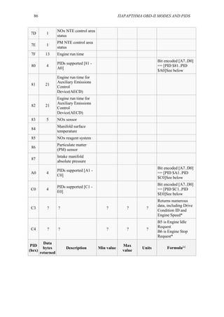 86 ΠΑΡΑΡΤΗΜΑ OBD-II MODES AND PIDS
7D 1
NOx NTE control area
status
7E 1
PM NTE control area
status
7F 13 Engine run time
80 4
PIDs supported [81 -
A0]
Bit encoded [A7..D0]
== [PID $81..PID
$A0]See below
81 21
Engine run time for
Auxiliary Emissions
Control
Device(AECD)
82 21
Engine run time for
Auxiliary Emissions
Control
Device(AECD)
83 5 NOx sensor
84
Manifold surface
temperature
85 NOx reagent system
86
Particulate matter
(PM) sensor
87
Intake manifold
absolute pressure
A0 4
PIDs supported [A1 -
C0]
Bit encoded [A7..D0]
== [PID $A1..PID
$C0]See below
C0 4
PIDs supported [C1 -
E0]
Bit encoded [A7..D0]
== [PID $C1..PID
$E0]See below
C3 ? ? ? ? ?
Returns numerous
data, including Drive
Condition ID and
Engine Speed*
C4 ? ? ? ? ?
B5 is Engine Idle
Request
B6 is Engine Stop
Request*
PID
(hex)
Data
bytes
returned
Description Min value
Max
value
Units Formula[a]
 
