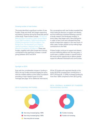 The Freedom Fund – Humanity United 11
Growing number of new funders
The study identified a significant number of new
funders, large and small, who began supporting
anti-slavery initiatives during the three-year period
of the study. These funders include: The Bill and
Melinda Gates Foundation, Brazil Human Rights
Fund, CA Foundation, California Endowment,
Children’s Investment Fund Foundation, City
Bridge Trust, The Kendeda Fund, Pegasus
Liberty Foundation, Stardust Fund, and the
Women’s Foundation of California. These new
funders, together with other longer-term donors,
contributed to the significant increase in overall
giving between 2012 and 2014.
Our conversations with new funders revealed that
many made the decision to support anti-slavery
and anti-trafficking initiatives following a period
of study, research and landscape analysis. In
some cases, they began with a few small grants
in order to learn more and indicated that they
would increase their support in the near future. In
other cases, funders started out by making large
contributions to the field.
If these funders continue to support anti-slavery
and anti-trafficking efforts over the next years, it
could mean a sizable increase in overall funds to
this work and the opportunity to deliver greater
impact for affected individuals and communities.
Spotlight on 2014
Even with the considerable increase in funding in
2014, the top funders remained largely the same,
with the notable addition of the Gates Foundation
providing a major research grant on child
marriage (see page 16 for additional information).
Of the 70 funders who reported directly to this
study, 40 (57%) increased their contributions in
2014. Of those 40, 17 (24%) increased funding by
more than 100% compared to their 2012 giving.
2014 funding patterns
2014: OVERALL NUMBER OF FUNDERS
INCREASING GIVING
Funders increasing
Funders not increasing
How many increased giving 100%
How many increased giving 100%
How many did not increase
 