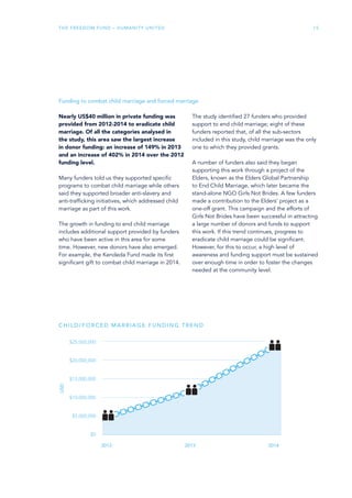 The Freedom Fund – Humanity United 15
Funding to combat child marriage and forced marriage
Nearly US$40 million in private funding was
provided from 2012-2014 to eradicate child
marriage. Of all the categories analysed in
the study, this area saw the largest increase
in donor funding: an increase of 149% in 2013
and an increase of 402% in 2014 over the 2012
funding level.
Many funders told us they supported specific
programs to combat child marriage while others
said they supported broader anti-slavery and
anti-trafficking initiatives, which addressed child
marriage as part of this work.
The growth in funding to end child marriage
includes additional support provided by funders
who have been active in this area for some
time. However, new donors have also emerged.
For example, the Kendeda Fund made its first
significant gift to combat child marriage in 2014.
The study identified 27 funders who provided
support to end child marriage; eight of these
funders reported that, of all the sub-sectors
included in this study, child marriage was the only
one to which they provided grants.
A number of funders also said they began
supporting this work through a project of the
Elders, known as the Elders Global Partnership
to End Child Marriage, which later became the
stand-alone NGO Girls Not Brides. A few funders
made a contribution to the Elders’ project as a
one-off grant. This campaign and the efforts of
Girls Not Brides have been successful in attracting
a large number of donors and funds to support
this work. If this trend continues, progress to
eradicate child marriage could be significant.
However, for this to occur, a high level of
awareness and funding support must be sustained
over enough time in order to foster the changes
needed at the community level.
$25,000,000
USD
2012 2013 2014
$20,000,000
$15,000,000
$10,000,000
$5,000,000
$0
CHILD/FORCED MARRIAGE FUNDING TREND
 