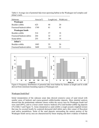 11
Table 4. Average size of potential lake trout spawning habitat at the Waukegan reef complex and
Julian’s reefs.
Substrate Area (m2
) Length (m) Width (m)
Waukegan
Boulder-cobble 625 44 20
Fractured bedrock debris 1749 81 41
Waukegan South
Boulder-cobble 514 37 18
Fractured bedrock debris 264 32 13
Scarp debris 255 38 18
Julian’s
Boulder-cobble 1085 55 26
Fractured bedrock debris 3609 126 53
Length (m)
0 20 40 60 80 100 120 140
Count
0
2
4
6
8
10
12
a)
Width (m)
0 10 20 30 40 50 60 70 80
Count
0
2
4
6
8
10
b)
Figure 6 Frequency distribution of potential lake trout habitat by feature a) length and b) width
derived from minimum bounding regions at Waukegan reef.
Waukegan South Reef
Initial interpretation of the sidescan sonar data showed extensive areas of sand mixed with
smaller areas of bedrock and coarse-grained cobble-boulder deposits. More detailed analysis
showed that the predominate substrate classes within the survey area for Waukegan South reef
were sand (89%), and to a lesser extent massive bedrock (6%) and boulder-cobble lag deposits
(3%;Table 5 and Figure 7). Areas interpreted as sand exhibit a rough acoustic (rippled) texture
that may be covered locally by scattered dreissenid shell debris and a thin veneer of flocculent
mud and/or pseudofeces. Some of the sand deposits surrounding the eastern portion of the
Waukegan South survey area are characterized by linear striping and show evidence of bedrock
 