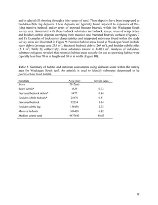 12
and/or glacial till showing through a thin veneer of sand. These deposits have been interpreted as
boulder-cobble lag deposits. These deposits are typically found adjacent to exposures of flat-
lying massive bedrock and/or areas of exposed fracture bedrock within the Waukegan South
survey area. Associated with these bedrock substrates are bedrock scarps, areas of scarp debris
and boulder-cobble deposits overlying both massive and fractured bedrock surfaces (Figures 7
and 8). Examples of backscatter characteristics and interpreted substrates found within the study
survey areas are illustrated in Figure 9. Potential habitat areas found at Waukegan South include
scarp debris (average area 255 m2
), fractured bedrock debris (264 m2
), and boulder-cobble piles
(514 m2
; Table 5); collectively, these substrates totaled to 34,081 m2
. Analysis of individual
substrate polygons revealed that potential habitat areas suitable for use as spawning habitat were
typically less than 70 m in length and 30 m in width (Figure 10).
Table 5. Summary of habitat and substrate assessments using sidescan sonar within the survey
area for Waukegan South reef. An asterisk is used to identify substrates determined to be
potential lake trout habitat.
Substrate Area (m2) Percent Area
Scarp 2012(m)
Scarp debris* 1529 0.03
Fractured bedrock debris* 6877 0.14
Boulder cobble bedrock* 25676 0.51
Fractured bedrock 92234 1.84
Boulder-cobble lag 136458 2.73
Massive bedrock 306428 6.12
Medium coarse sand 4437643 88.63
 