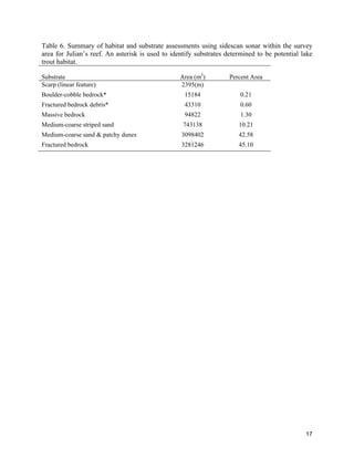 17
Table 6. Summary of habitat and substrate assessments using sidescan sonar within the survey
area for Julian’s reef. An asterisk is used to identify substrates determined to be potential lake
trout habitat.
Substrate Area (m2
) Percent Area
Scarp (linear feature) 2395(m)
Boulder-cobble bedrock* 15184 0.21
Fractured bedrock debris* 43310 0.60
Massive bedrock 94822 1.30
Medium-coarse striped sand 743138 10.21
Medium-coarse sand & patchy dunes 3098402 42.58
Fractured bedrock 3281246 45.10
 