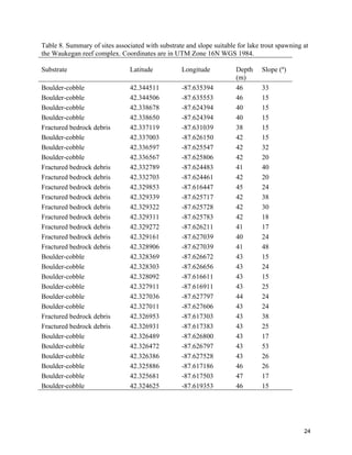 24
Table 8. Summary of sites associated with substrate and slope suitable for lake trout spawning at
the Waukegan reef complex. Coordinates are in UTM Zone 16N WGS 1984.
Substrate Latitude Longitude Depth
(m)
Slope (º)
Boulder-cobble 42.344511 -87.635394 46 33
Boulder-cobble 42.344506 -87.635553 46 15
Boulder-cobble 42.338678 -87.624394 40 15
Boulder-cobble 42.338650 -87.624394 40 15
Fractured bedrock debris 42.337119 -87.631039 38 15
Boulder-cobble 42.337003 -87.626150 42 15
Boulder-cobble 42.336597 -87.625547 42 32
Boulder-cobble 42.336567 -87.625806 42 20
Fractured bedrock debris 42.332789 -87.624483 41 40
Fractured bedrock debris 42.332703 -87.624461 42 20
Fractured bedrock debris 42.329853 -87.616447 45 24
Fractured bedrock debris 42.329339 -87.625717 42 38
Fractured bedrock debris 42.329322 -87.625728 42 30
Fractured bedrock debris 42.329311 -87.625783 42 18
Fractured bedrock debris 42.329272 -87.626211 41 17
Fractured bedrock debris 42.329161 -87.627039 40 24
Fractured bedrock debris 42.328906 -87.627039 41 48
Boulder-cobble 42.328369 -87.626672 43 15
Boulder-cobble 42.328303 -87.626656 43 24
Boulder-cobble 42.328092 -87.616611 43 15
Boulder-cobble 42.327911 -87.616911 43 25
Boulder-cobble 42.327036 -87.627797 44 24
Boulder-cobble 42.327011 -87.627606 43 24
Fractured bedrock debris 42.326953 -87.617303 43 38
Fractured bedrock debris 42.326931 -87.617383 43 25
Boulder-cobble 42.326489 -87.626800 43 17
Boulder-cobble 42.326472 -87.626797 43 53
Boulder-cobble 42.326386 -87.627528 43 26
Boulder-cobble 42.325886 -87.617186 46 26
Boulder-cobble 42.325681 -87.617503 47 17
Boulder-cobble 42.324625 -87.619353 46 15
 