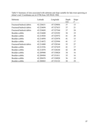 27
Table 9. Summary of sites associated with substrate and slope suitable for lake trout spawning at
Julian’s reef. Coordinates are in UTM Zone 16N WGS 1984.
Substrate Latitude Longitude Depth
(m)
Slope
(º
Fractured bedrock debris 42.226631 -87.529056 37 15
Fractured bedrock debris 42.224694 -87.527633 37 21
Fractured bedrock debris 42.224689 -87.527544 37 24
Boulder-cobble 42.216600 -87.525292 38 19
Boulder-cobble 42.214928 -87.525972 41 29
Boulder-cobble 42.214894 -87.525978 41 15
Boulder-cobble 42.214872 -87.525994 41 17
Fractured bedrock debris 42.214400 -87.528344 35 27
Boulder-cobble 42.213556 -87.527639 41 17
Boulder-cobble 42.212078 -87.528244 42 20
Boulder-cobble 42.209900 -87.530828 34 16
Boulder-cobble 42.209494 -87.531011 35 16
Boulder-cobble 42.209478 -87.530928 36 19
Boulder-cobble 42.208883 -87.532122 38 29
 
