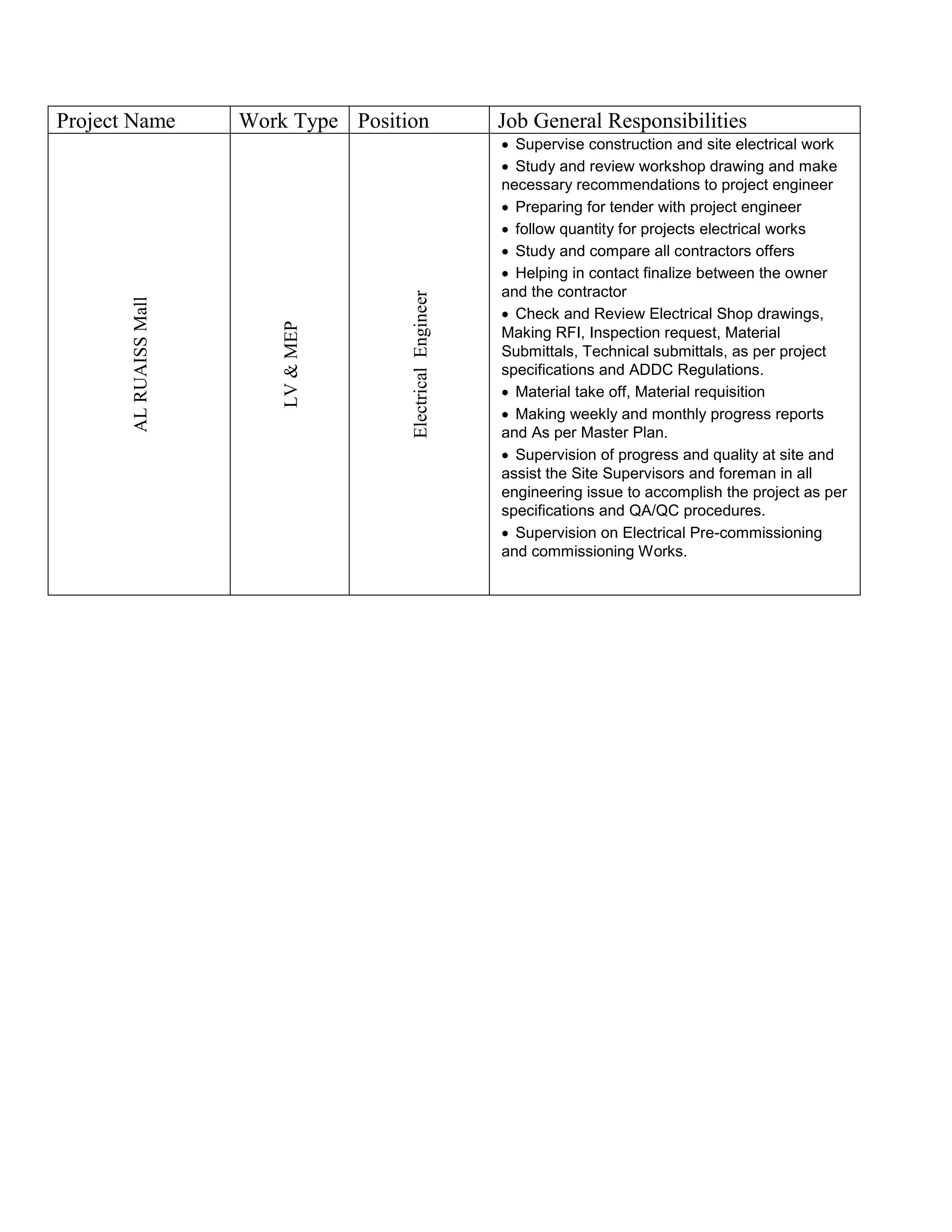 Project Name Work Type Position Job General Responsibilities
ALRUAISSMall
LV&MEP
ElectricalEngineer
 Supervise construction and site electrical work
 Study and review workshop drawing and make
necessary recommendations to project engineer
 Preparing for tender with project engineer
 follow quantity for projects electrical works
 Study and compare all contractors offers
 Helping in contact finalize between the owner
and the contractor
 Check and Review Electrical Shop drawings,
Making RFI, Inspection request, Material
Submittals, Technical submittals, as per project
specifications and ADDC Regulations.
 Material take off, Material requisition
 Making weekly and monthly progress reports
and As per Master Plan.
 Supervision of progress and quality at site and
assist the Site Supervisors and foreman in all
engineering issue to accomplish the project as per
specifications and QA/QC procedures.
 Supervision on Electrical Pre-commissioning
and commissioning Works.
 