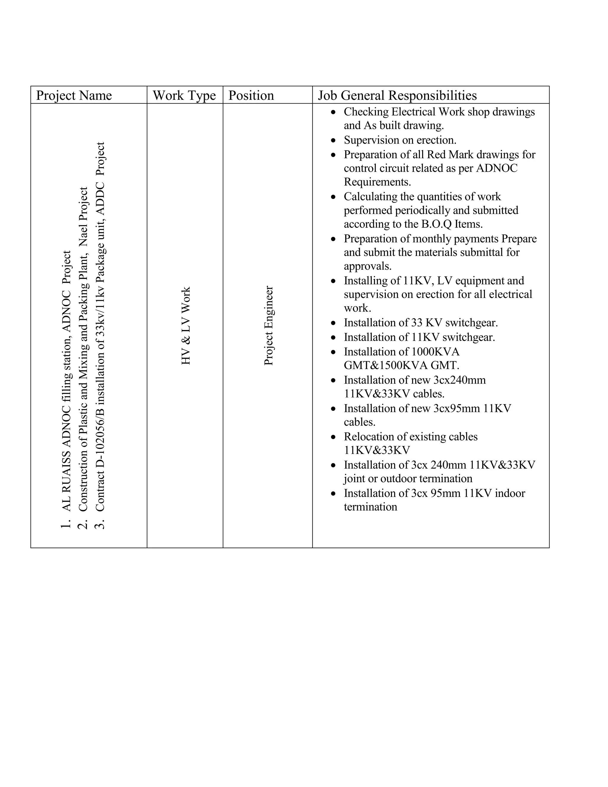 Project Name Work Type Position Job General Responsibilities
1.ALRUAISSADNOCfillingstation,ADNOCProject
2.ConstructionofPlasticandMixingandPackingPlant,NaelProject
3.ContractD-102056/Binstallationof33kv/11kvPackageunit,ADDCProject
HV&LVWork
ProjectEngineer
 Checking Electrical Work shop drawings
and As built drawing.
 Supervision on erection.
 Preparation of all Red Mark drawings for
control circuit related as per ADNOC
Requirements.
 Calculating the quantities of work
performed periodically and submitted
according to the B.O.Q Items.
 Preparation of monthly payments Prepare
and submit the materials submittal for
approvals.
 Installing of 11KV, LV equipment and
supervision on erection for all electrical
work.
 Installation of 33 KV switchgear.
 Installation of 11KV switchgear.
 Installation of 1000KVA
GMT&1500KVA GMT.
 Installation of new 3cx240mm
11KV&33KV cables.
 Installation of new 3cx95mm 11KV
cables.
 Relocation of existing cables
11KV&33KV
 Installation of 3cx 240mm 11KV&33KV
joint or outdoor termination
 Installation of 3cx 95mm 11KV indoor
termination
 