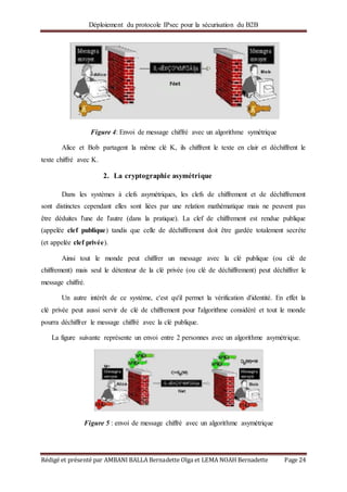 Déploiement du protocole IPsec pour la sécurisation du B2B
Rédigé et présenté par AMBANI BALLA Bernadette Olga et LEMA NOAH Bernadette Page 24
Figure 4: Envoi de message chiffré avec un algorithme symétrique
Alice et Bob partagent la même clé K, ils chiffrent le texte en clair et déchiffrent le
texte chiffré avec K.
2. La cryptographie asymétrique
Dans les systèmes à clefs asymétriques, les clefs de chiffrement et de déchiffrement
sont distinctes cependant elles sont liées par une relation mathématique mais ne peuvent pas
être déduites l'une de l'autre (dans la pratique). La clef de chiffrement est rendue publique
(appelée clef publique) tandis que celle de déchiffrement doit être gardée totalement secrète
(et appelée clef privée).
Ainsi tout le monde peut chiffrer un message avec la clé publique (ou clé de
chiffrement) mais seul le détenteur de la clé privée (ou clé de déchiffrement) peut déchiffrer le
message chiffré.
Un autre intérêt de ce système, c'est qu'il permet la vérification d'identité. En effet la
clé privée peut aussi servir de clé de chiffrement pour l'algorithme considéré et tout le monde
pourra déchiffrer le message chiffré avec la clé publique.
La figure suivante représente un envoi entre 2 personnes avec un algorithme asymétrique.
Figure 5 : envoi de message chiffré avec un algorithme asymétrique
 