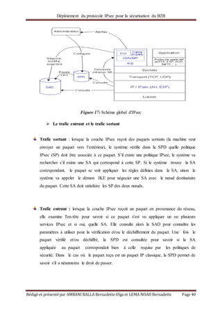 Déploiement du protocole IPsec pour la sécurisation du B2B
Rédigé et présenté par AMBANI BALLA Bernadette Olga et LEMA NOAH Bernadette Page 40
Figure 17: Schéma global d'IPsec
 Le trafic entrant et le trafic sortant
Trafic sortant : lorsque la couche IPsec reçoit des paquets sortants (la machine veut
envoyer un paquet vers l’extérieur), le système vérifie dans la SPD quelle politique
IPsec (SP) doit être associée à ce paquet. S’il existe une politique IPsec, le système va
rechercher s’il existe une SA qui correspond à cette SP. Si le système trouve la SA
correspondant, le paquet se voit appliquer les règles définies dans la SA, sinon le
système va appeler le démon IKE pour négocier une SA avec le nœud destinataire
du paquet. Cette SA doit satisfaire les SP des deux nœuds.
Trafic entrant : lorsque la couche IPsec reçoit un paquet en provenance du réseau,
elle examine l'en-tête pour savoir si ce paquet s'est vu appliquer un ou plusieurs
services IPsec et si oui, quelle SA. Elle consulte alors la SAD pour connaître les
paramètres à utiliser pour la vérification et/ou le déchiffrement du paquet. Une fois le
paquet vérifié et/ou déchiffré, la SPD est consultée pour savoir si la SA
appliquée au paquet correspondait bien à celle requise par les politiques de
sécurité. Dans le cas où le paquet reçu est un paquet IP classique, la SPD permet de
savoir s'il a néanmoins le droit de passer.
 