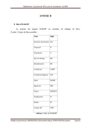 Déploiement du protocole IPsec pour la sécurisation du B2B
Rédigé et présenté par AMBANI BALLA Bernadette Olga et LEMA NOAH Bernadette Page 62
ANNEXE B
 Bloc d’ISAKMP
La structure des paquets ISAKMP est constituée de chaînage de blocs.
Il existe 13 types de blocs possibles :
Nom Sigle
Security Association SA
Proposal P
Transform T
Key Exchange KE
Identification ID
Certificate CERT
Certificate Request CR
Hash HASH
Signature SIG
Nonce NONCE
Notification N
Delete D
Vendor ID VID
tableau 1. bloc de ISAKMP
 