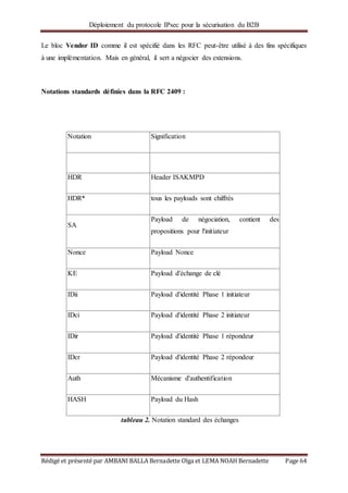 Déploiement du protocole IPsec pour la sécurisation du B2B
Rédigé et présenté par AMBANI BALLA Bernadette Olga et LEMA NOAH Bernadette Page 64
Le bloc Vendor ID comme il est spécifié dans les RFC peut-être utilisé à des fins spécifiques
à une implémentation. Mais en général, il sert a négocier des extensions.
Notations standards définies dans la RFC 2409 :
Notation Signification
HDR Header ISAKMPD
HDR* tous les payloads sont chiffrés
SA
Payload de négociation, contient des
propositions pour l'initiateur
Nonce Payload Nonce
KE Payload d'échange de clé
IDii Payload d'identité Phase 1 initiateur
IDci Payload d'identité Phase 2 initiateur
IDir Payload d'identité Phase 1 répondeur
IDcr Payload d'identité Phase 2 répondeur
Auth Mécanisme d'authentification
HASH Payload du Hash
tableau 2. Notation standard des échanges
 